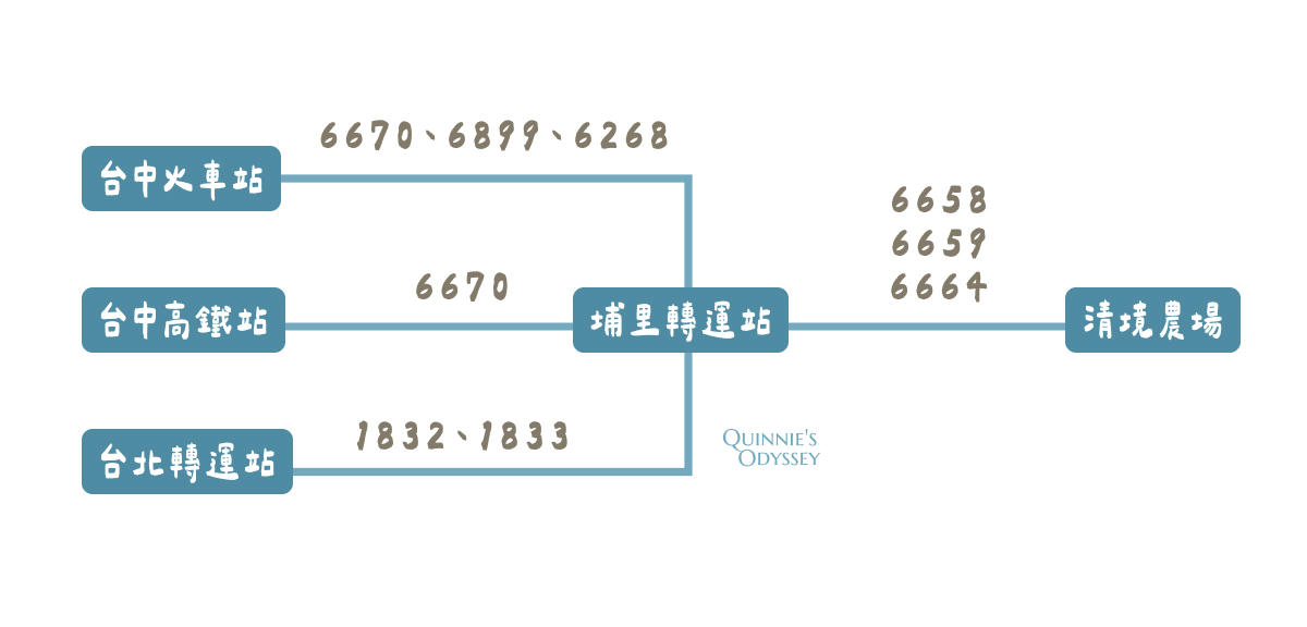 清境農場不開車怎麼玩:超詳細交通攻略懶人包 - 第4張圖 清境農場 不開車 台中-埔里-清境農場