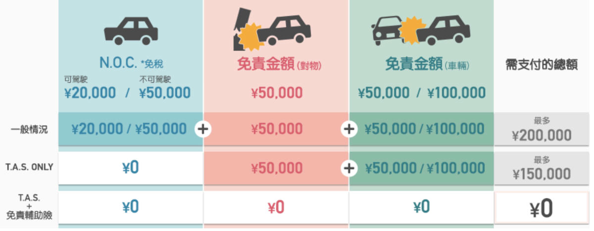 TOCOO! 租車保險說明 T.A.S. + 免責補償險