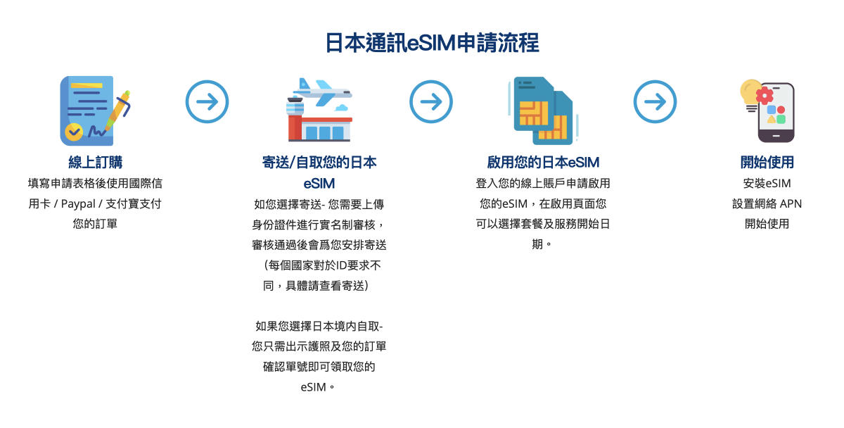 如何領取 Mobal eSIM/SIM卡