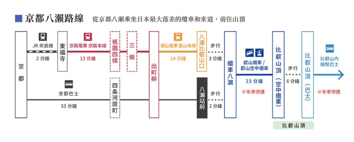 從京都側前往比叡山 交通